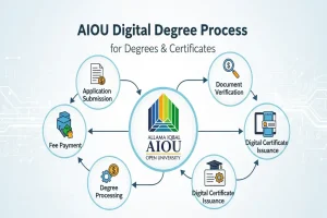 AIOU Digital Degree Process for Degrees & Certificates