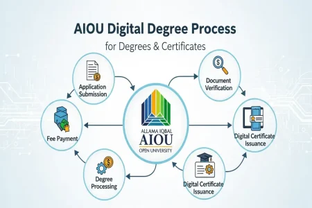 AIOU Digital Degree Process for Degrees & Certificates