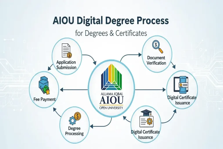 AIOU Digital Degree Process for Degrees & Certificates