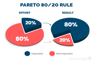 Pareto Principle (8020 Rule)