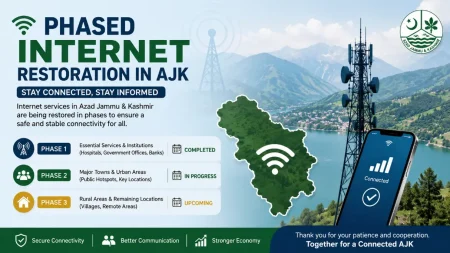 Internet Services Transition into Phased Recovery Across Azad Jammu and Kashmir Phased Internet Restoration AJK