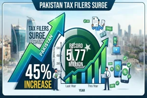 Pakistan Tax Filers Surge 45% to a Record 5.77 Million Pakistan Income Tax Filers